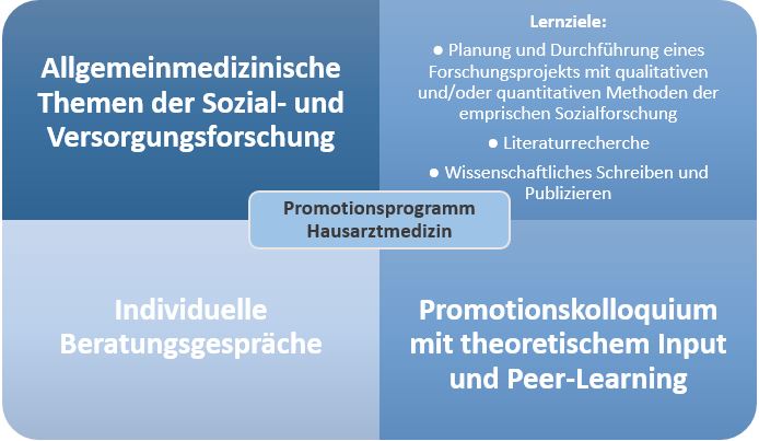 Promotionsprogramm in der Hausarztmedizin